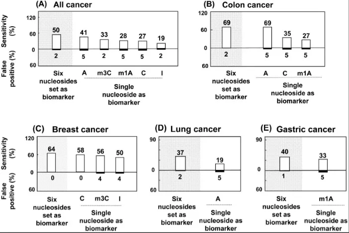 Bar chart comparing sensitivity (white bars) and false-positive rates (black bars) for a six-nucleoside urine panel across cancer types; shows higher sensitivity for colon and breast cancer than for lung or gastric cancer.